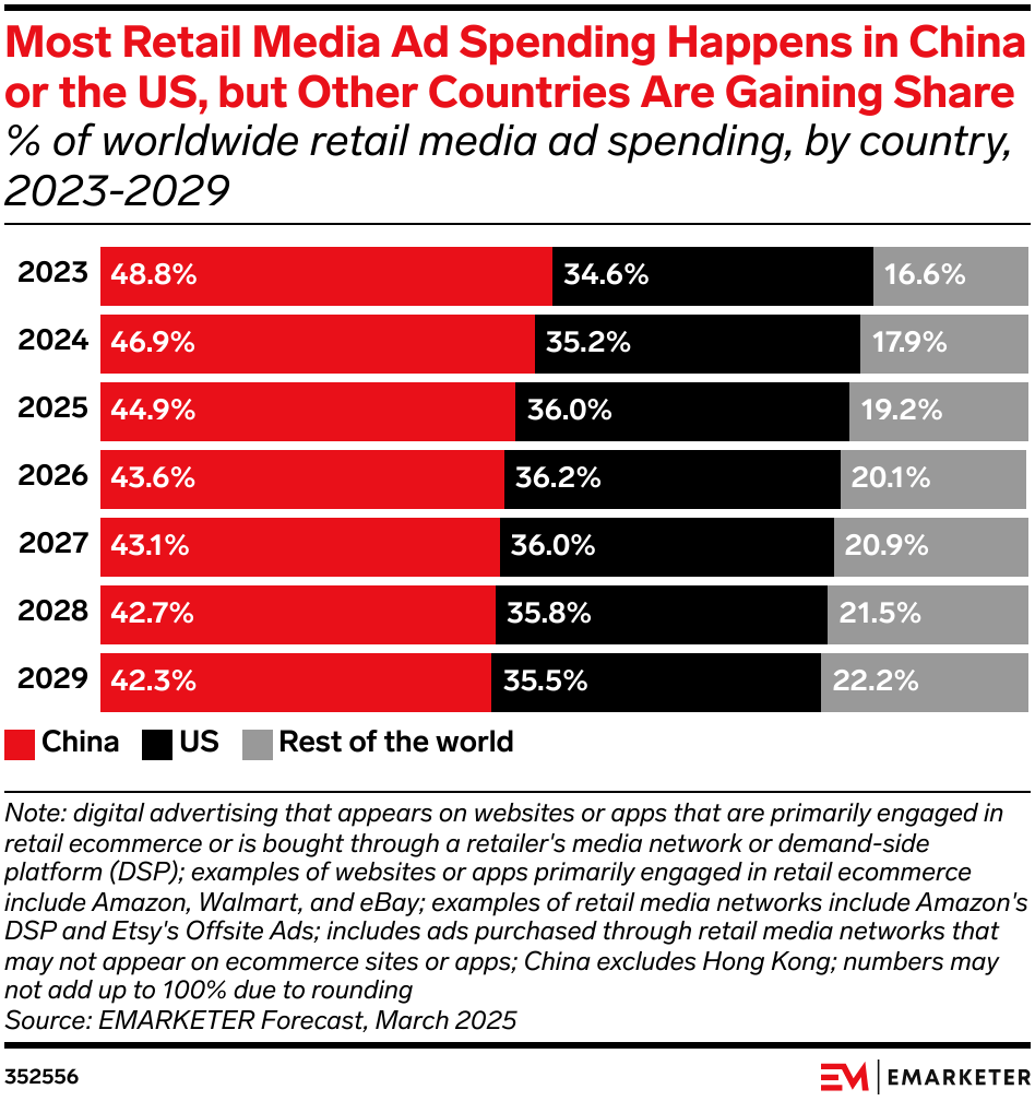Most Retail Media Ad Spending Happens in China or the US, but Other Countries Are Gaining Share