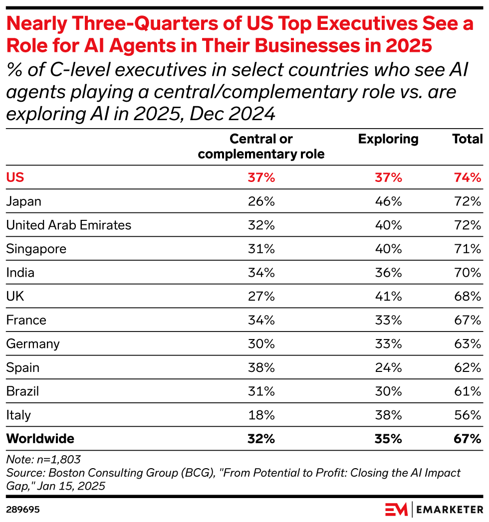 Nearly Three-Quarters of US Top Executives See a Role for AI Agents in Their Businesses in 2025 (% of C-level executives in select countries who see AI agents playing a central/complementary role vs. are exploring AI in 2025, Dec 2024)