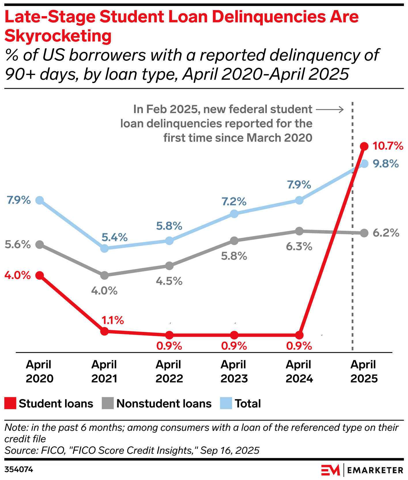Late-Stage Student Loan Delinquencies Are Skyrocketing