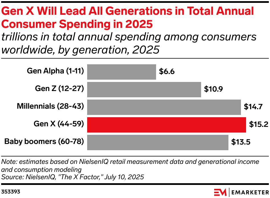 Gen X Will Lead All Generations in Total Annual Consumer Spending in 2025