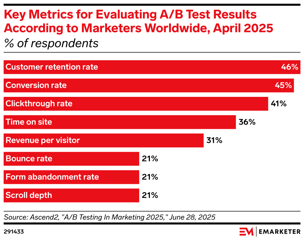 Key Metrics for Evaluating A/B Test Results According to Marketers Worldwide, April 2025 (% of respondents)