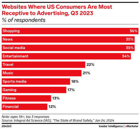 Websites Where US Consumers Are Most Receptive to Advertising, Q3 2023 (% of respondents)