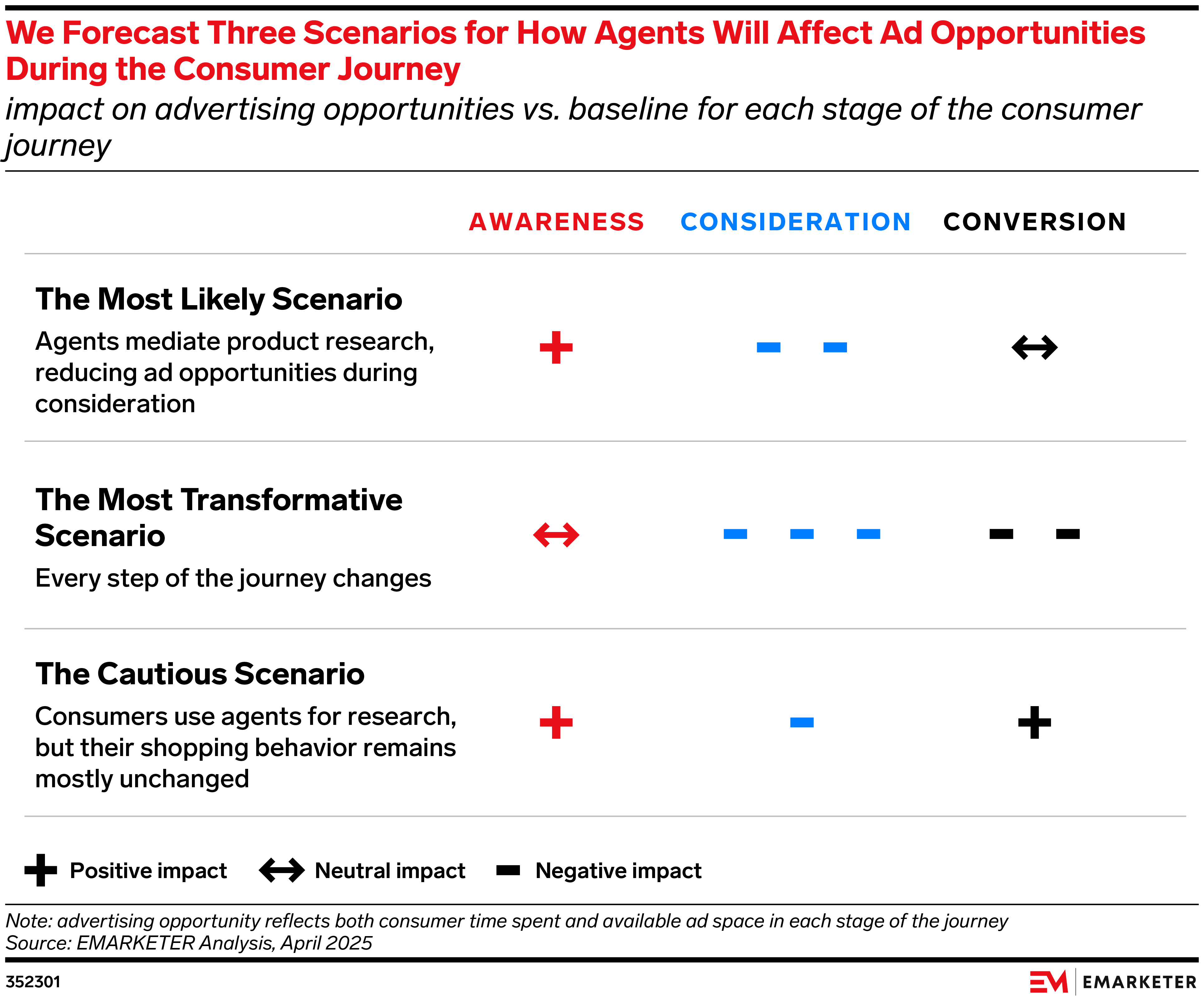 We Forecast Three Scenarios for How Agents Will Affect Ad Opportunities During the Consumer Journey (impact on advertising opportunities vs. baseline for each stage of the consumer journey)