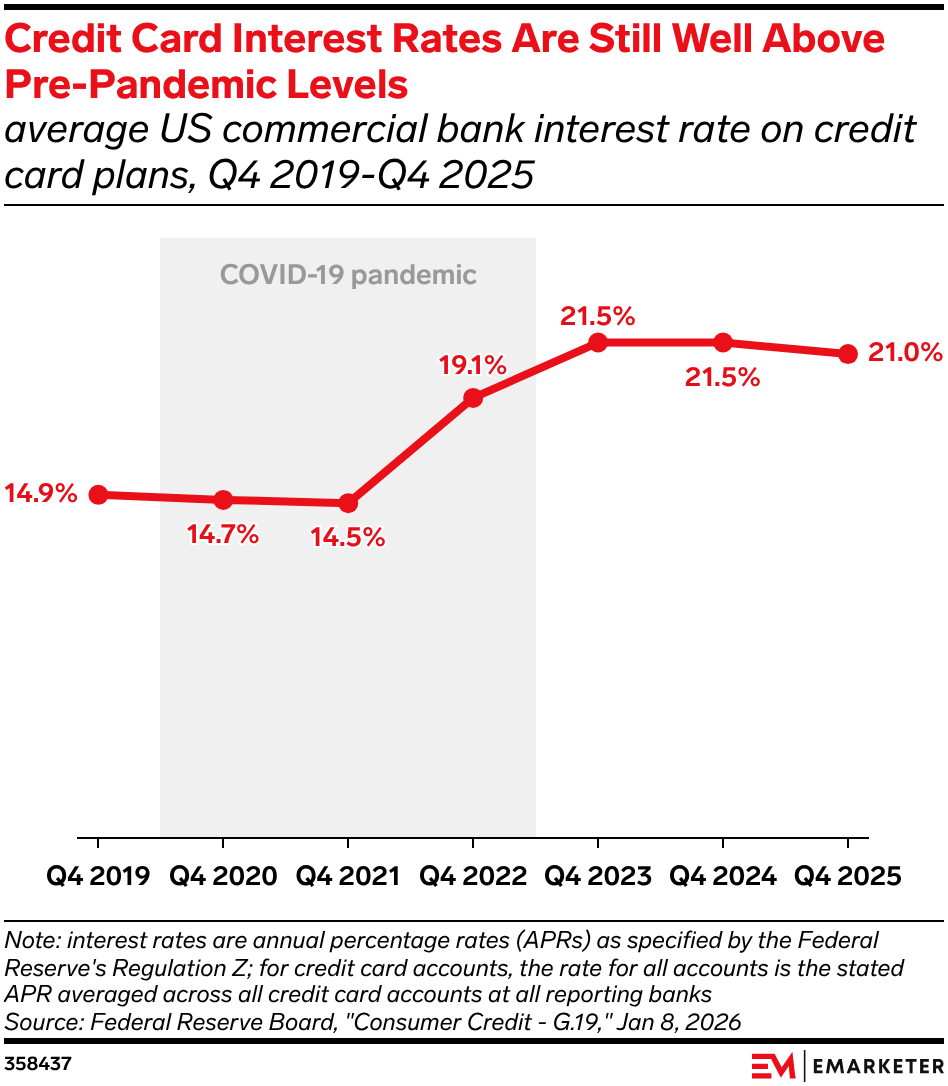 Credit Card Interest Rates Are Still Well Above Pre-Pandemic Levels