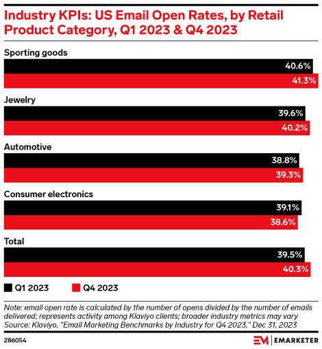 Industry KPIs: US Email Open Rates, by Retail Product Category, Q1 2023 & Q4 2023
