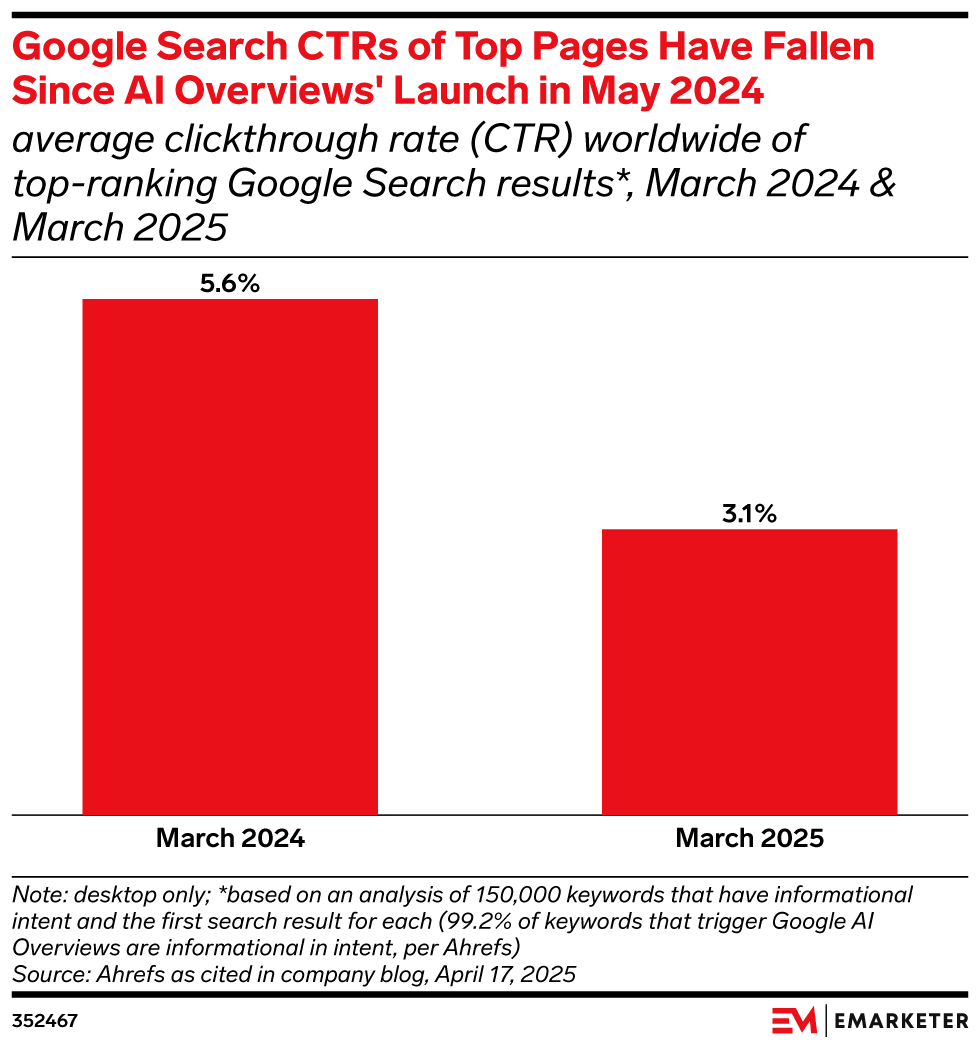 Google Search CTRs of Top Pages Have Fallen Since AI Overviews' Launch in May 2024, (average clickthrough rate (CTR) worldwide of top-ranking Google Search results*, March 2024 & March 2025)