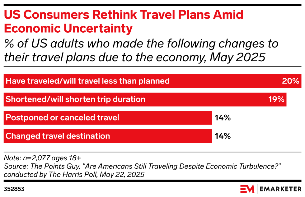 US Consumers Rethink Travel Plans Amid Economic Uncertainty, (% of US adults who made the following changes to their travel plans due to the economy, May 2025)