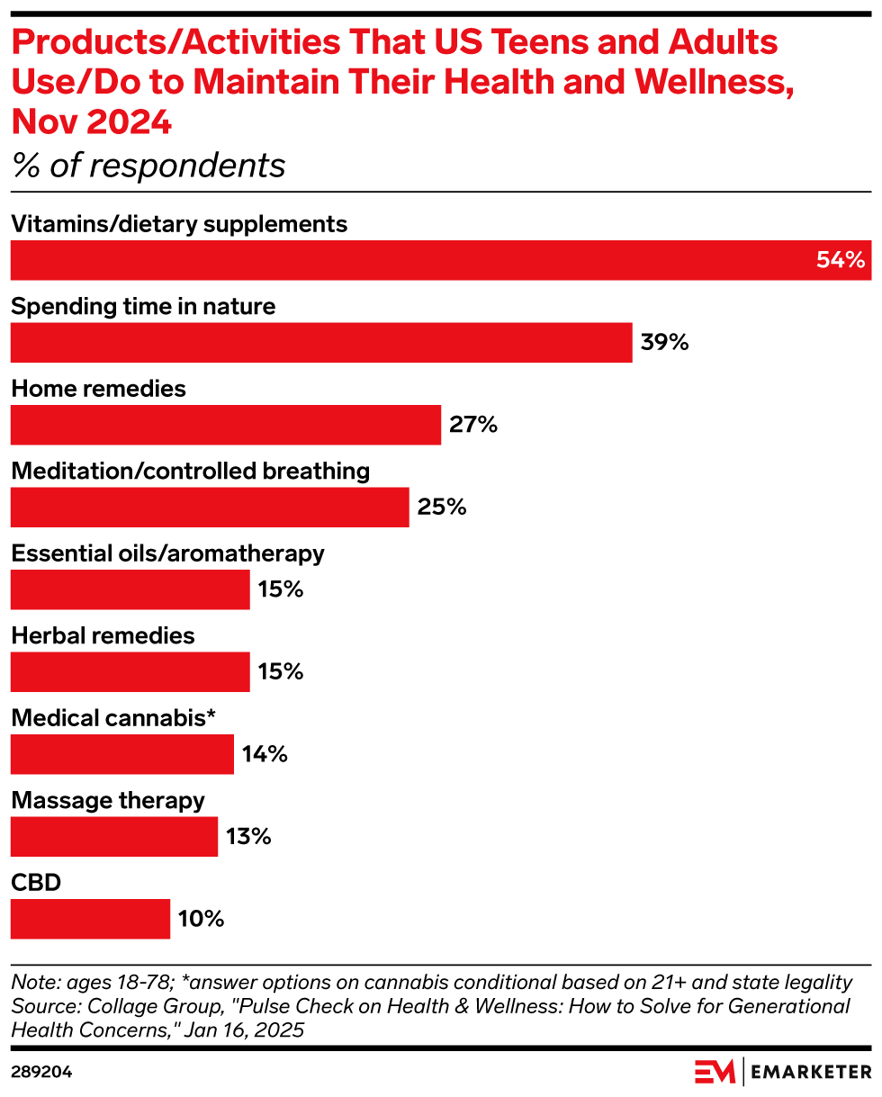 Products/Activities That US Teens and Adults Use/Do to Maintain Their Health and Wellness, Nov 2024 (% of respondents)