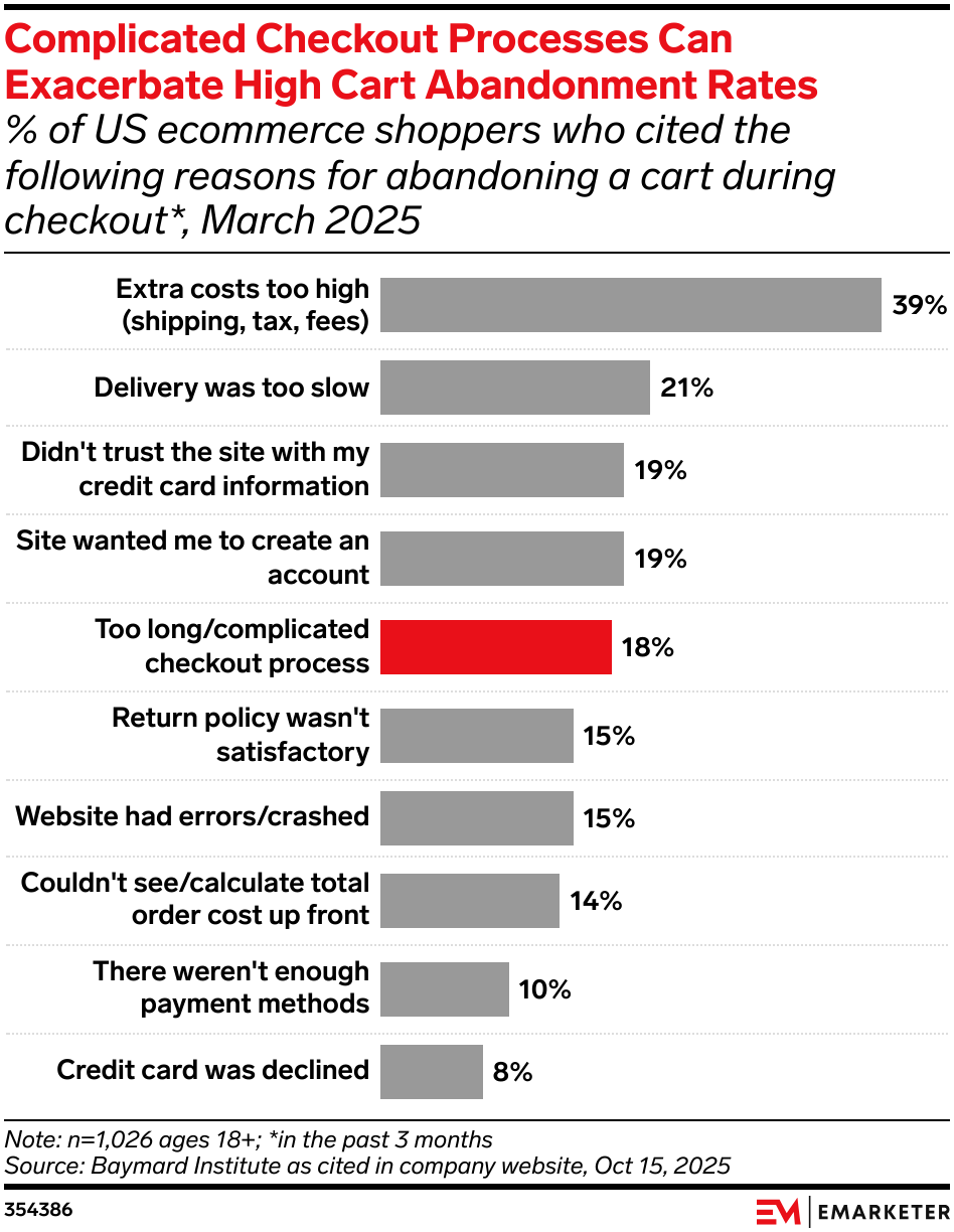 Complicated Checkout Processes Can Exacerbate High Cart Abandonment Rates