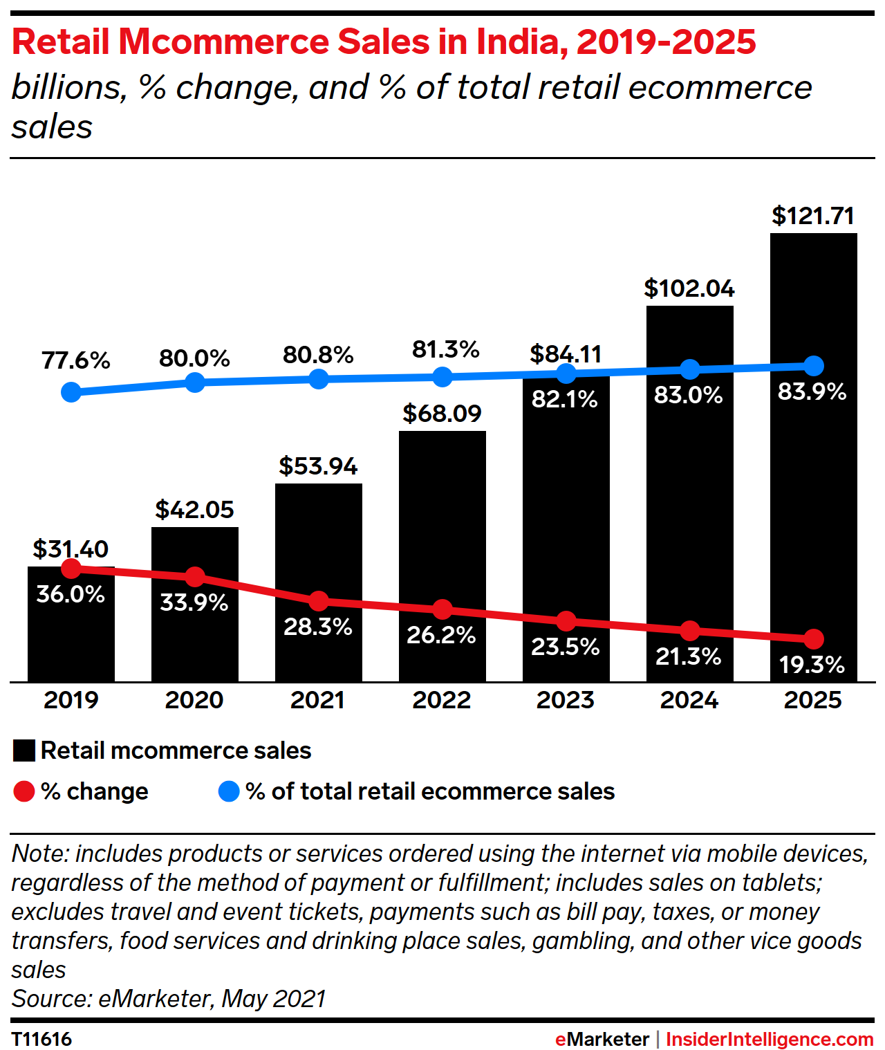 Retail Mcommerce Sales in India, 2019-2025 (billions, % change, and % of retail ecommerce sales)