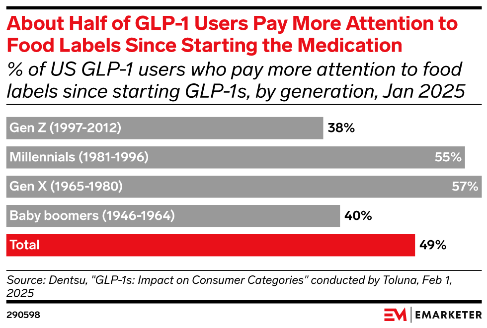 About Half of GLP-1 Users Pay More Attention to Food Labels Since Starting the Medication (% of US GLP-1 users, by generation, who pay more attention to food labels since starting GLP-1s, Jan 2025)
