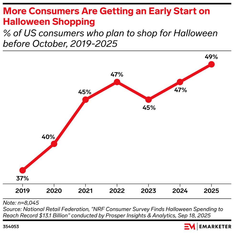 More Consumers Are Getting an Early Start on Halloween Shopping, (% of US consumers who plan to shop for Halloween before October, 2019-2025)