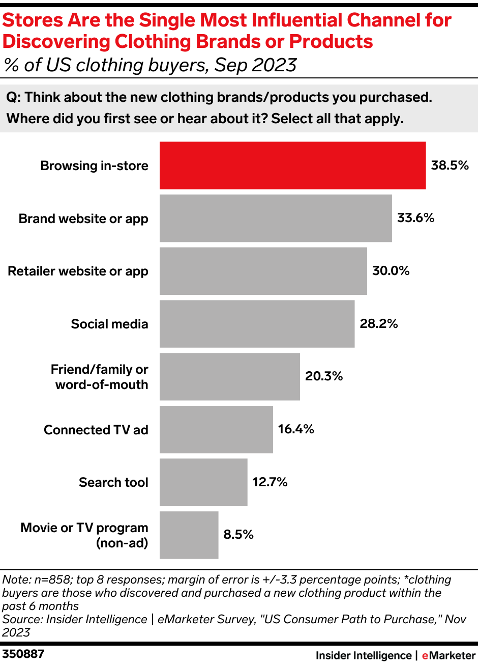 Stores Are the Single Most Influential Channel for Discovering Clothing Brands or Products 