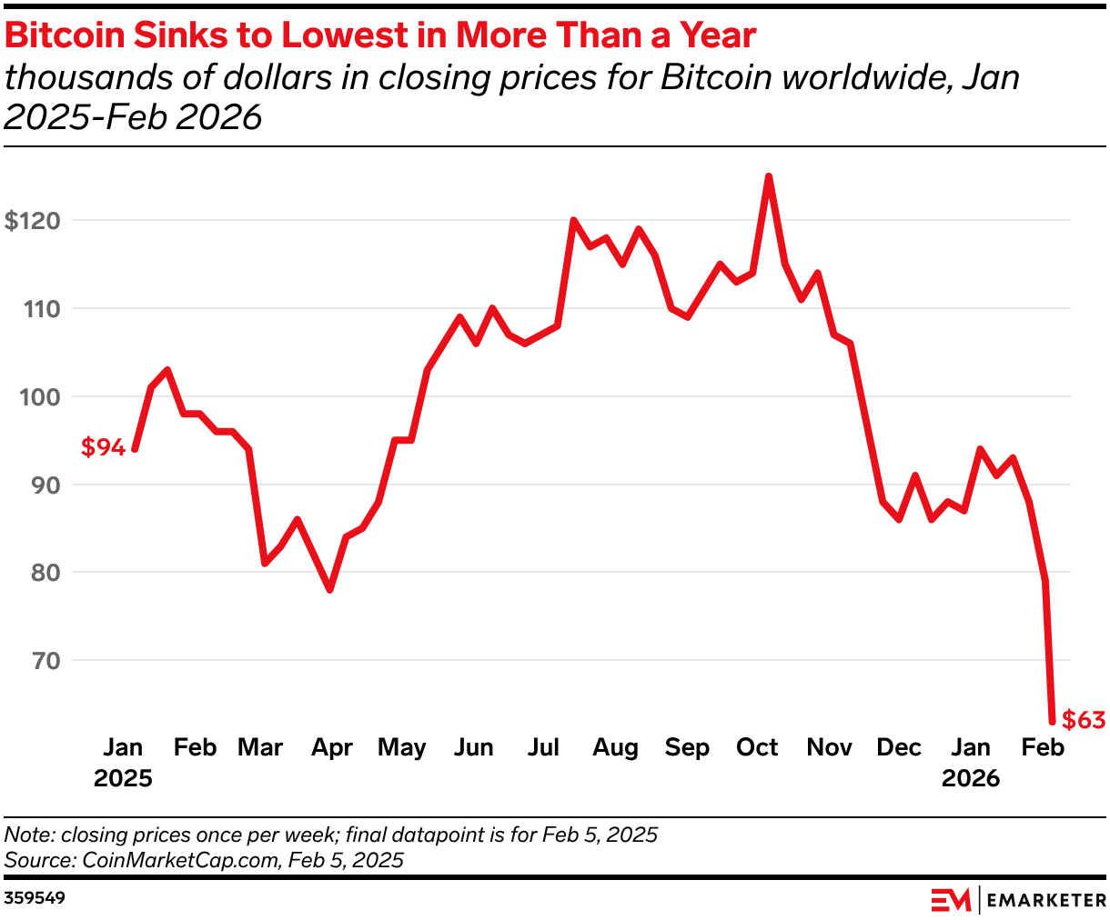 Bitcoin Sinks to Lowest in More Than a Year
