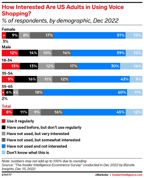 How Interested Are US Adults in Using Voice Shopping? (% of respondents, by demographic, Dec 2022)