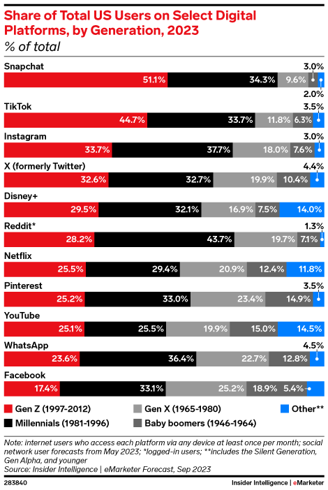 Share of Total US Users on Select Digital Platforms, by Generation, 2023 (% of total)