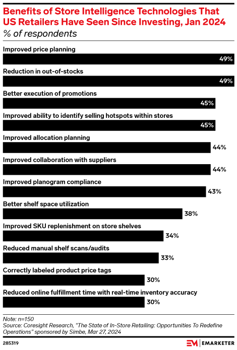 Benefits of Store Intelligence Technologies That US Retailers Have Seen Since Investing, Jan 2024 (% of respondents)