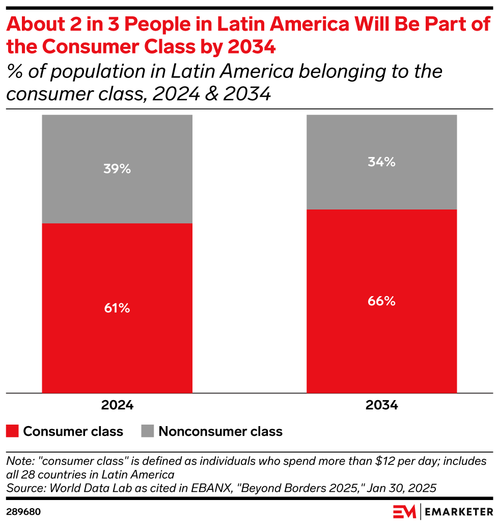 About 2 in 3 People in Latin America Will Be Part of the Consumer Class by 2034 (% of population in Latin America belonging to the consumer class, 2024 & 2034)