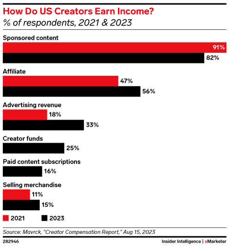 How Do US Creators Earn Income? (% of respondents, 2021 & 2023)