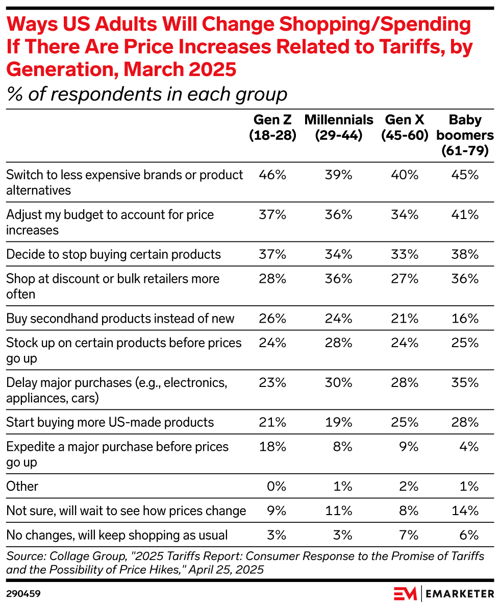 Ways US Adults Will Change Shopping/Spending If There Are Price Increases Related to Tariffs, by Generation, March 2025 (% of respondents in each group)