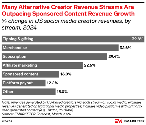 Many Alternative Creator Revenue Streams Are Outpacing Sponsored Content Revenue Growth (% change in US social media creator revenues, by stream, 2024)