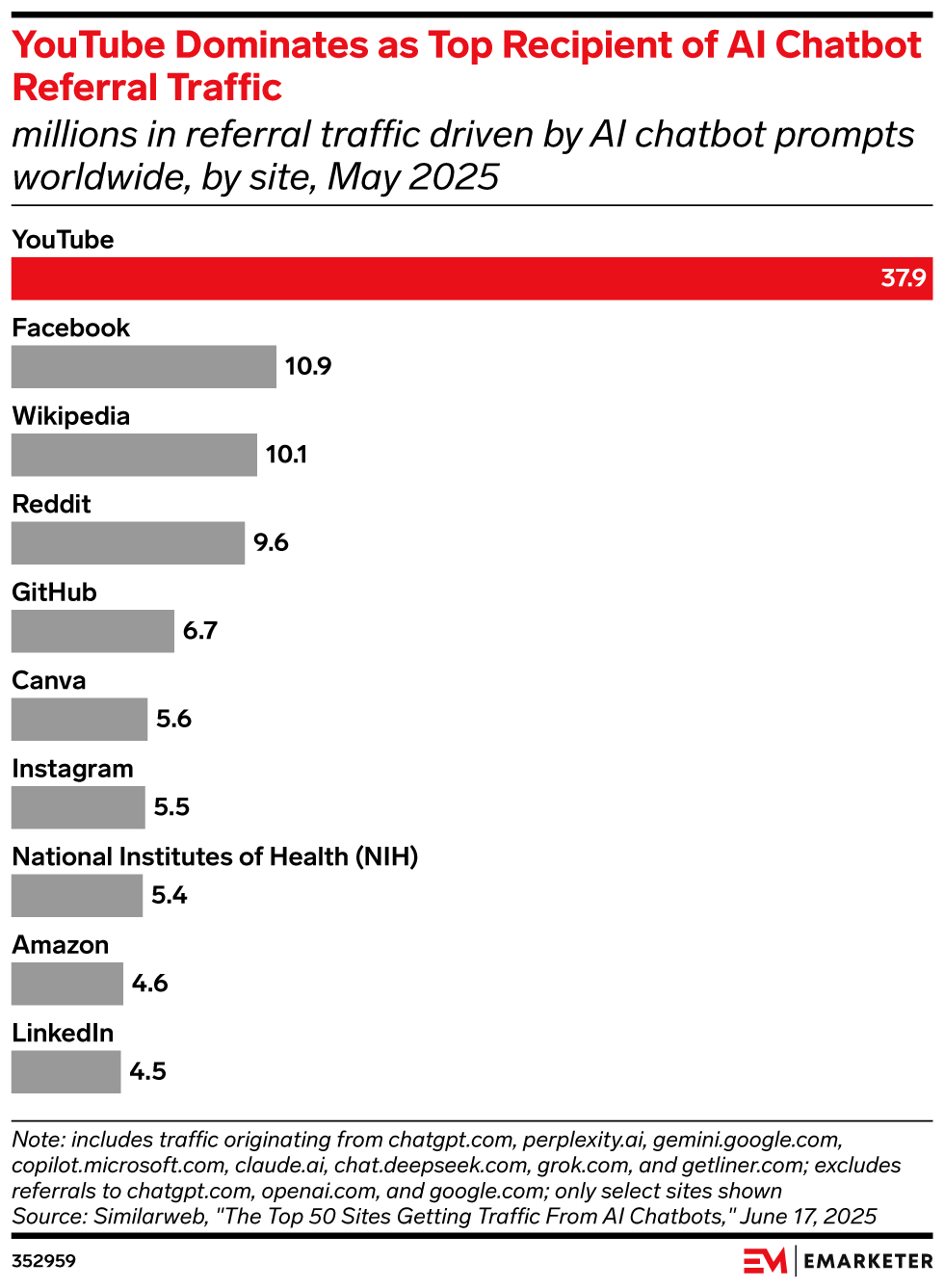 YouTube Dominates as Top Recipient of AI Chatbot Referral Traffic, (millions in referral traffic driven by AI chatbot prompts worldwide, by site, May 2025)