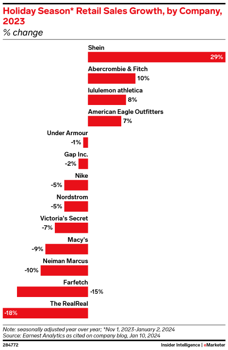 Holiday Season* Retail Sales Growth, by Company, 2023 (% change)