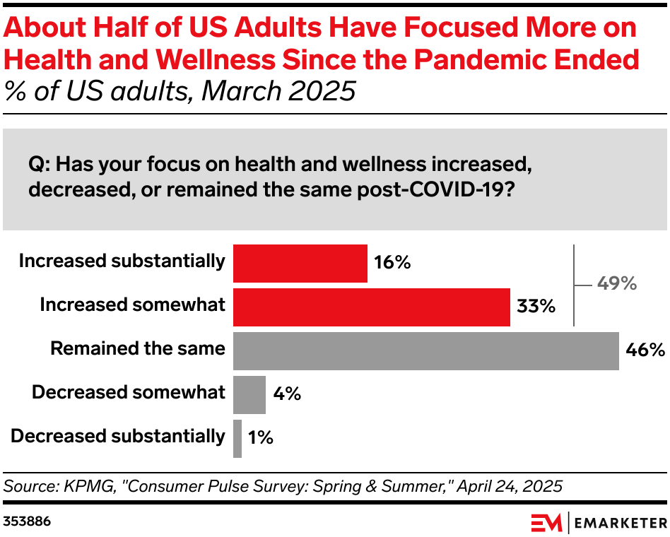 About Half of US Adults Have Focused More on Health and Wellness Since the Pandemic Ended