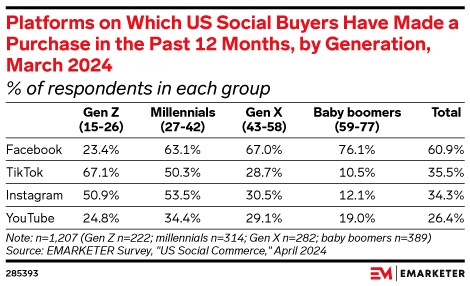 Platforms on Which US Social Buyers Have Made a Purchase in the Past 12 Months, by Generation, March 2024 (% of respondents in each group)