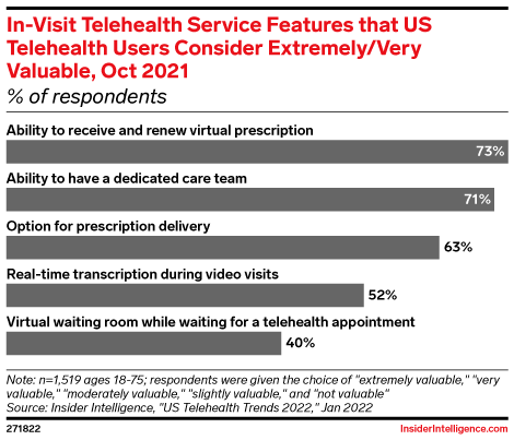 In-Visit Telehealth Service Features that US Telehealth Users Consider Extremely/Very Valuable, Oct 2021 (% of respondents)