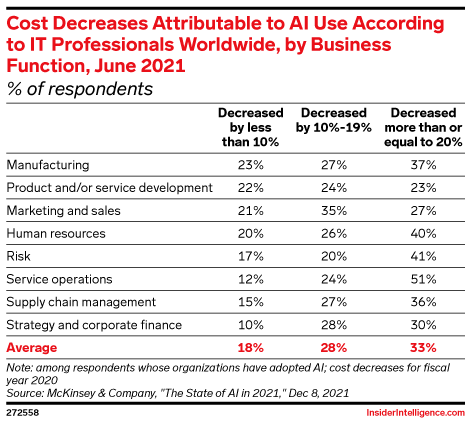 Cost Decreases Attributable to AI Use According to IT Professionals Worldwide, by Business Function, June 2021 (% of respondents)