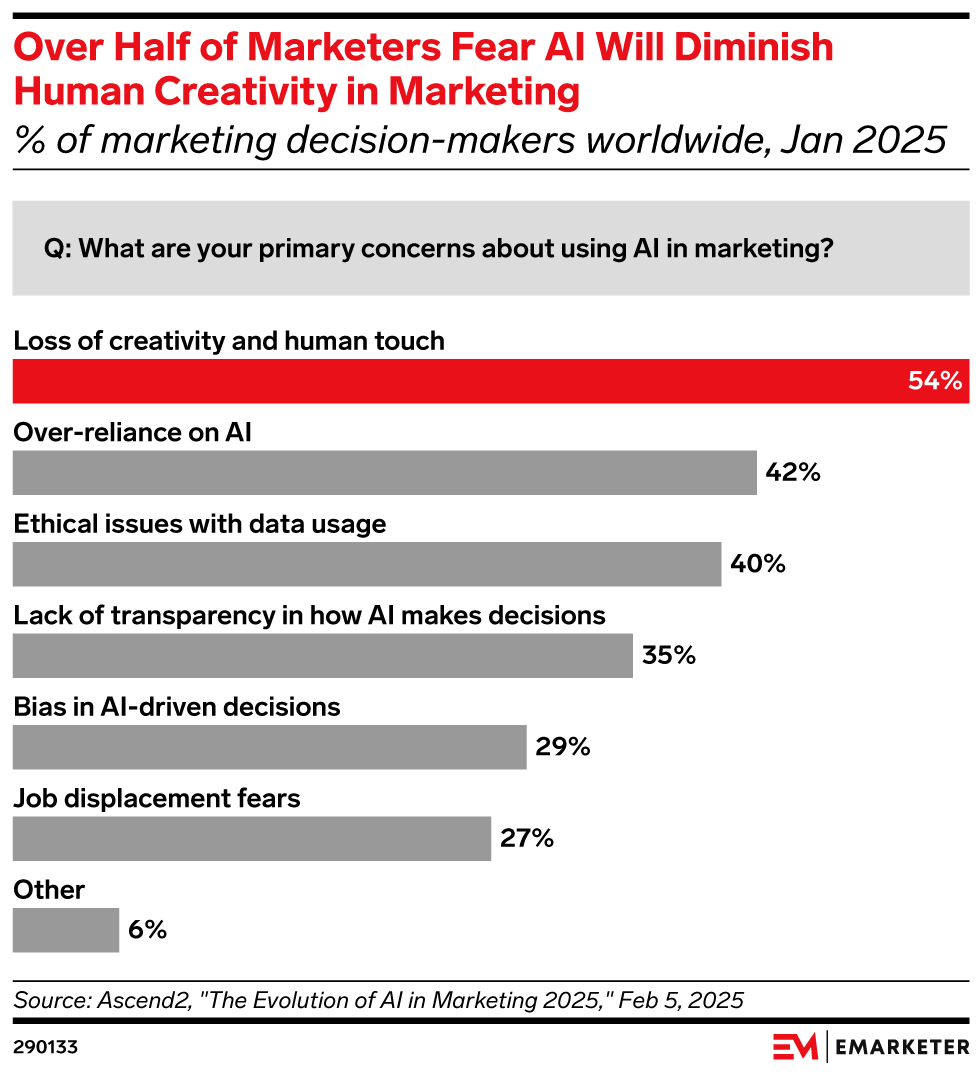 Over Half of Marketers Fear AI Will Diminish Human Creativity in Marketing (% of marketing decision-makers worldwide, Jan 2025)