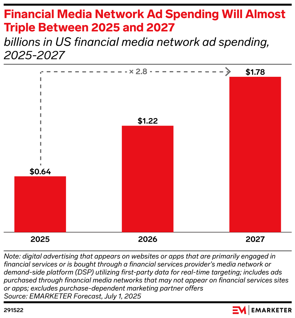 Financial Media Network Ad Spending Will Almost Triple Between 2025 and 2027 (billions in US financial media network ad spending, 2025-2027)