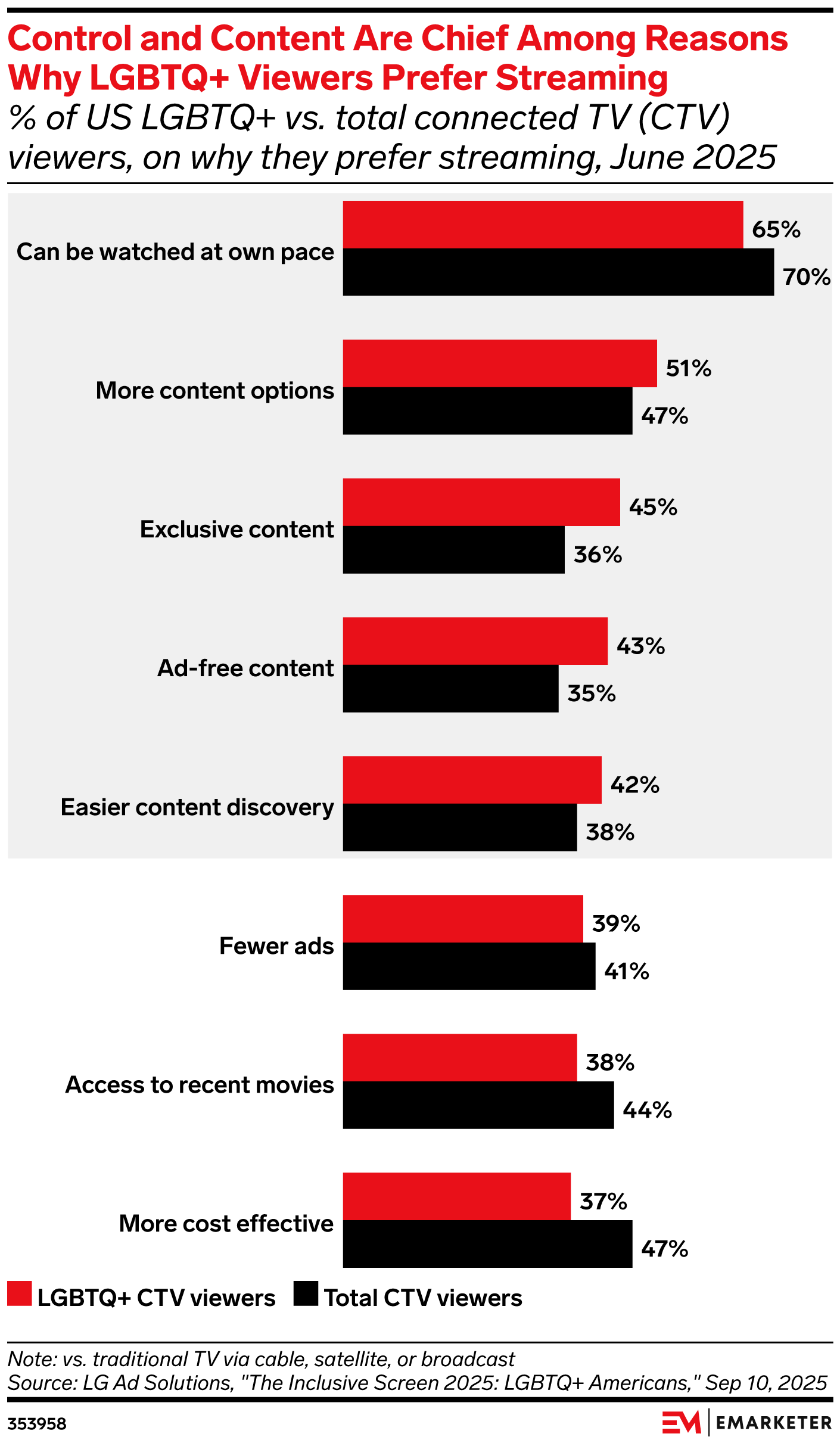 Control and Content Are Chief Among Reasons Why LGBTQ+ Viewers Prefer Streaming