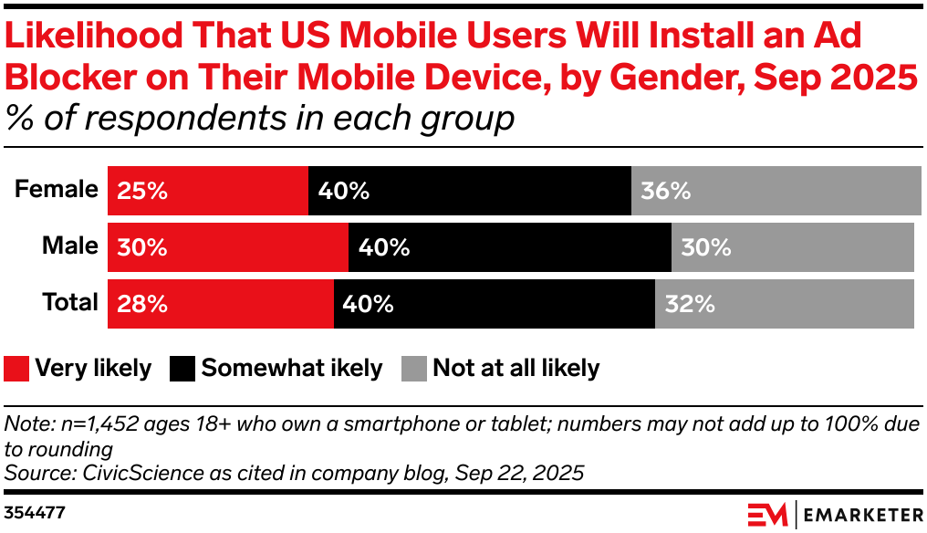 Likelihood That US Mobile Users Will Install an Ad Blocker on Their Mobile Device, by Gender, Sep 2025