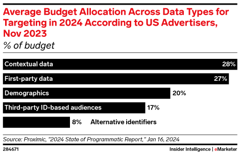 Average Budget Allocation Across Data Types for Targeting in 2024 According to US Advertisers, Nov 2023 (% of budget)