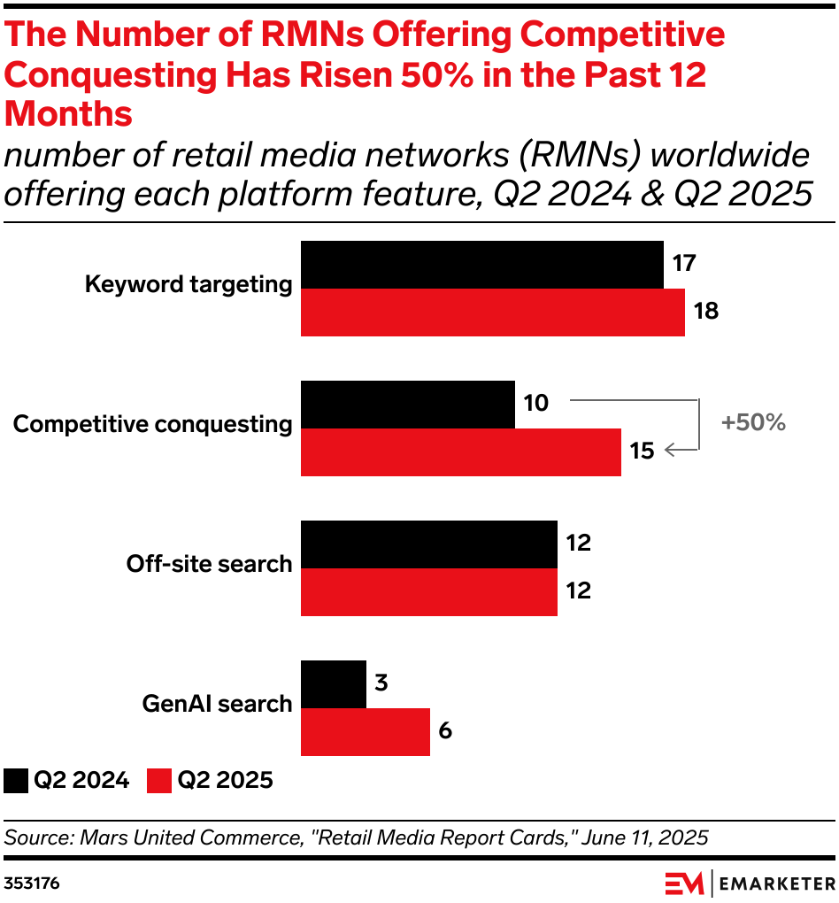 The Number of RMNs Offering Competitive Conquesting Has Risen 50% in the Past 12 Months