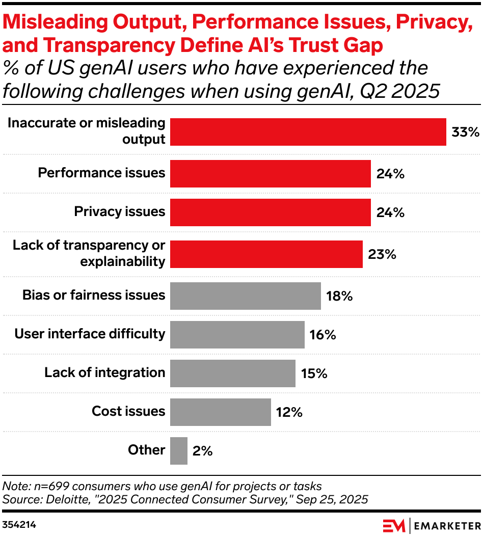 Misleading Output, Performance Issues, Privacy, and Transparency Define AI’s Trust Gap