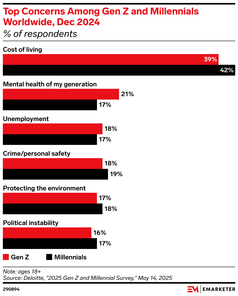 Top Concerns Among Gen Z and Millennials Worldwide, Dec 2024 (% of respondents)