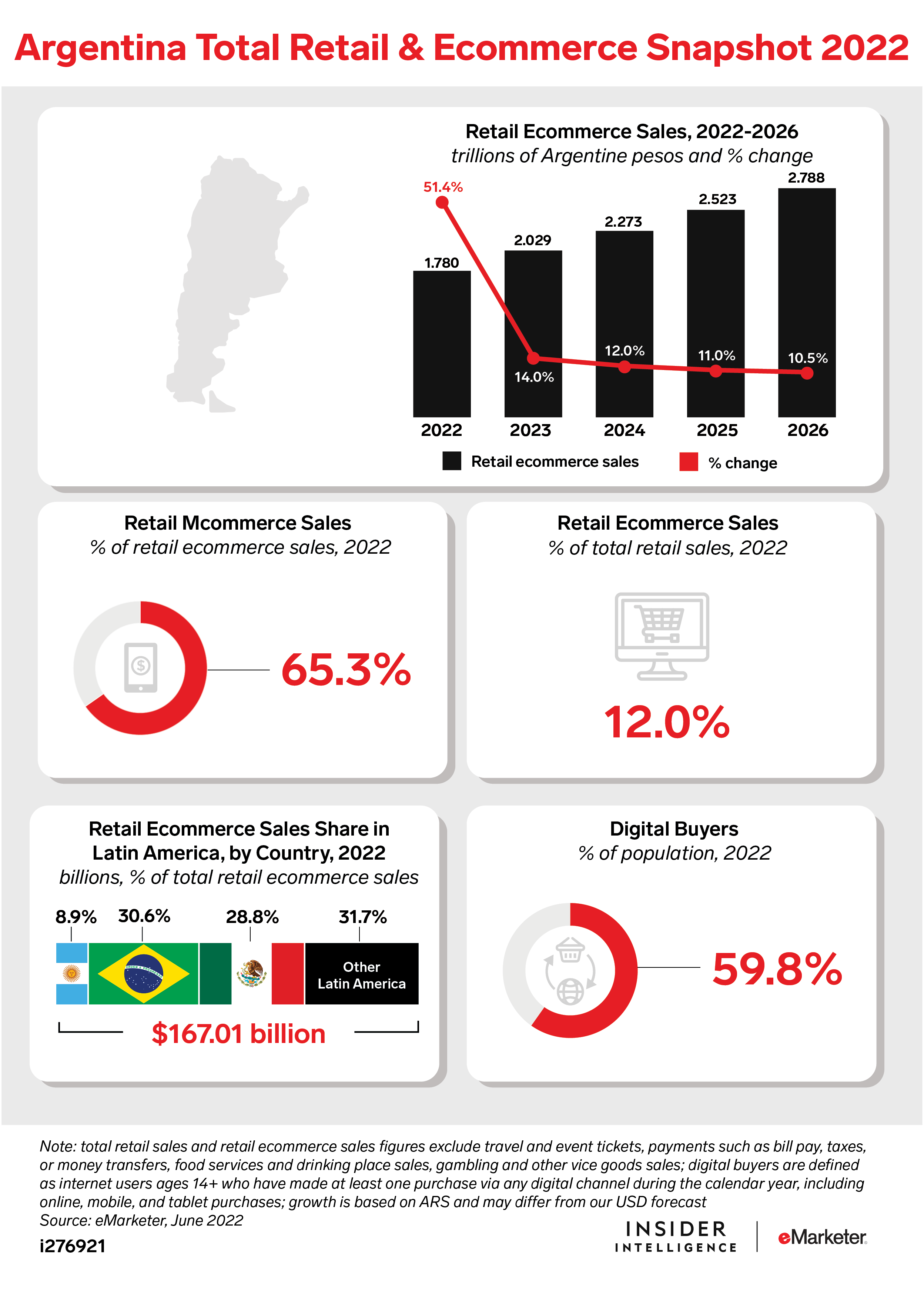 Argentina Total Retail & Ecommerce Snapshot, 2022
