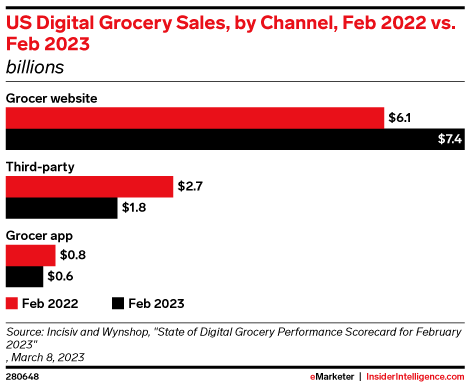 US Digital Grocery Sales, by Channel, Feb 2022 vs. Feb 2023 (billions)