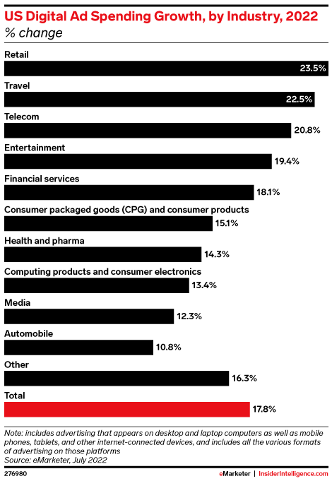 US Digital Ad Spending Growth, by Industry, 2022 (% change)