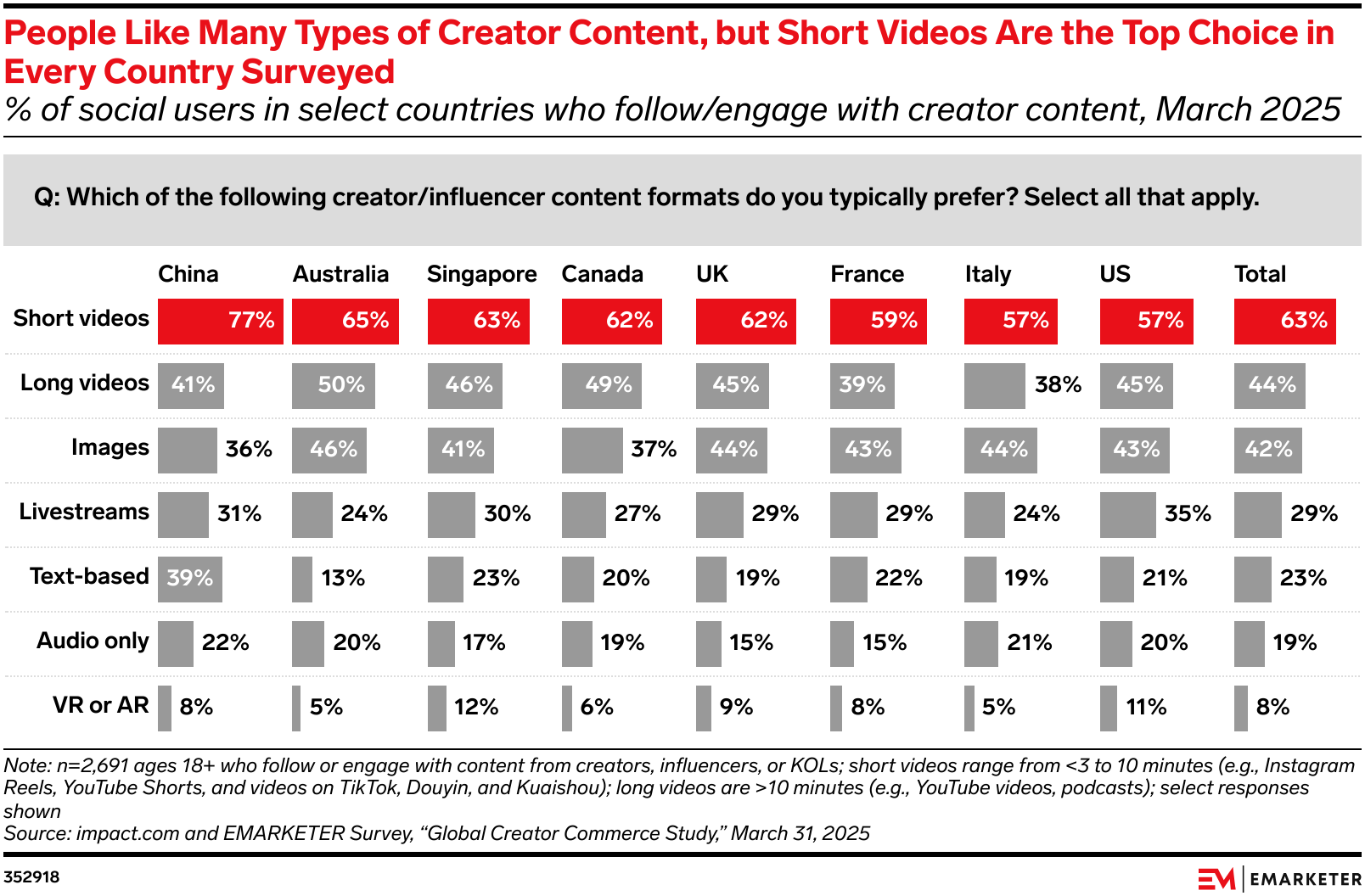 People Like Many Types of Creator Content, but Short Videos Are the Top Choice in Every Country Surveyed