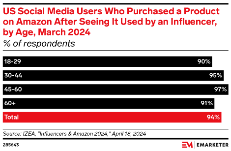 US Social Media Users Who Purchased a Product on Amazon After Seeing It Used by an Influencer, by Age, March 2024 (% of respondents)