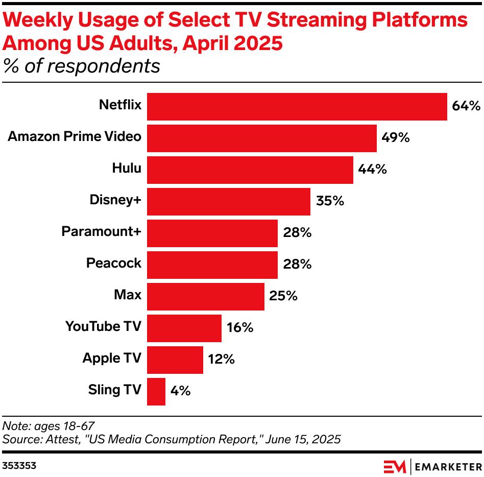 Weekly Usage of Select TV Streaming Platforms Among US Adults, April 2025