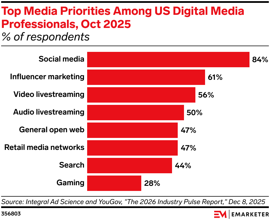 Top Media Priorities Among US Digital Media Professionals, Oct 2025