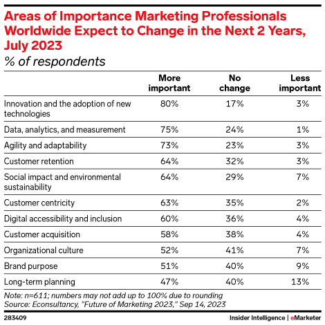 Areas of Importance Marketing Professionals Worldwide Expect to Change in the Next 2 Years, July 2023 (% of respondents)