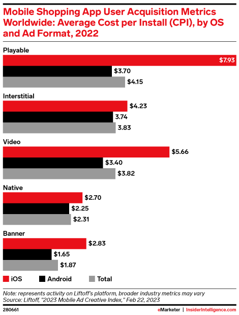 Mobile Shopping App User Acquisition Metrics Worldwide: Average Cost per Install (CPI), by OS and Ad Format, 2022