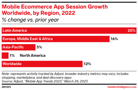 Mobile Ecommerce App Session Growth Worldwide, by Region, 2022 (% change vs. prior year)