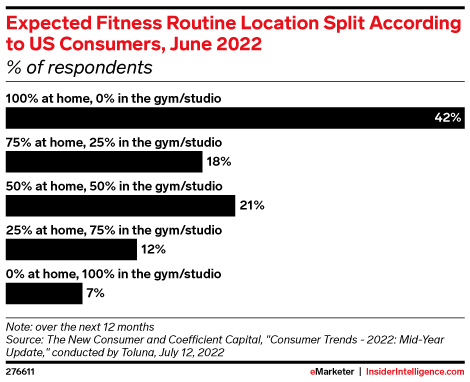 Expected Fitness Routine Location Split According to US Consumers, June 2022 (% of respondents)